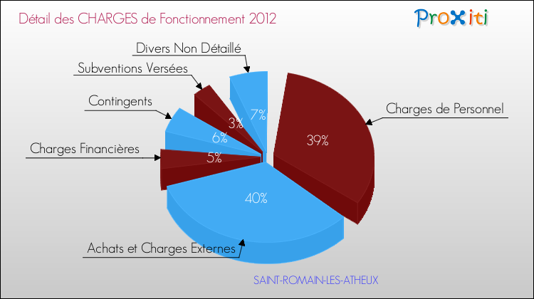 Décomposition des Charges de Fonctionnement 2012 de la commune de SAINT-ROMAIN-LES-ATHEUX Charges de Fonctionnement 2012 pour la commune de SAINT-ROMAIN-LES-ATHEUX