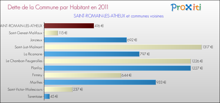 Dette par habitant de la commune en 2011 pour SAINT-ROMAIN-LES-ATHEUX et les communes proches Comparaison de la dette par habitant de la commune en 2011 pour SAINT-ROMAIN-LES-ATHEUX et les communes voisines