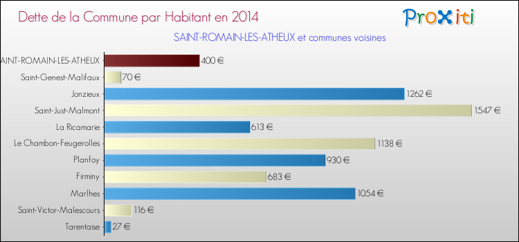 Dette par habitant de la commune en 2014 pour SAINT-ROMAIN-LES-ATHEUX et les communes proches Comparaison de la dette par habitant de la commune en 2014 pour SAINT-ROMAIN-LES-ATHEUX et les communes voisines