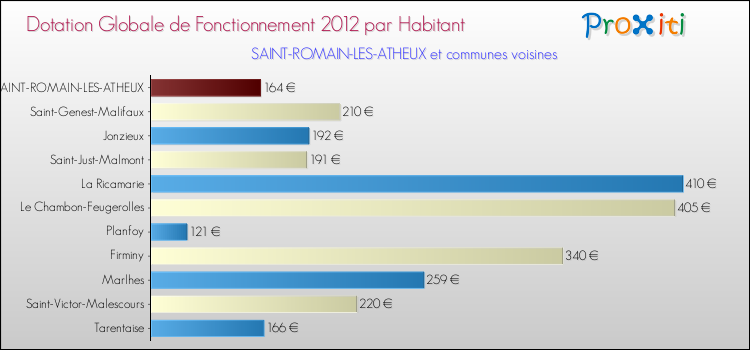 Montant des dotations globales de fonctionnement DGF par Habitant pour SAINT-ROMAIN-LES-ATHEUX et les communes proches Comparaison des des dotations globales de fonctionnement DGF par habitant pour SAINT-ROMAIN-LES-ATHEUX et les communes voisines