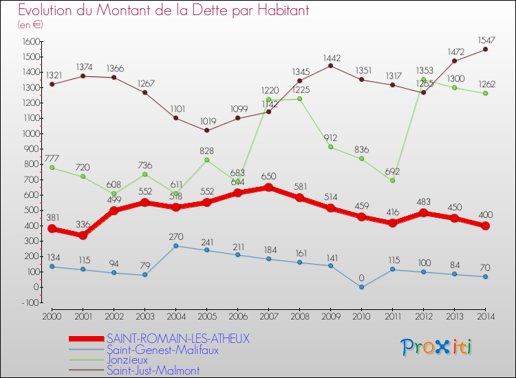 Evolution de la dette par habitant pour la commune de SAINT-ROMAIN-LES-ATHEUX et les communes proches de 2000 à 2014 Comparaison de la dette par habitant pour SAINT-ROMAIN-LES-ATHEUX et les communes voisines de 2000 à 2014