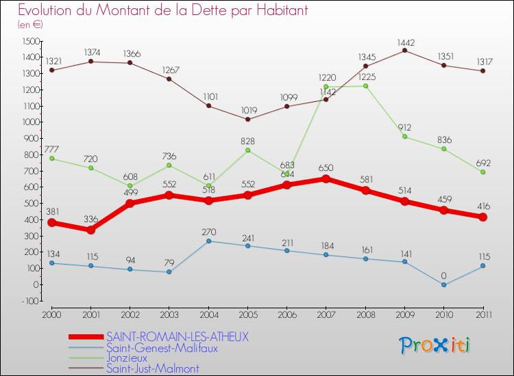 Evolution de la dette par habitant pour la commune de SAINT-ROMAIN-LES-ATHEUX et les communes proches Comparaison de la dette par habitant pour SAINT-ROMAIN-LES-ATHEUX et les communes voisines