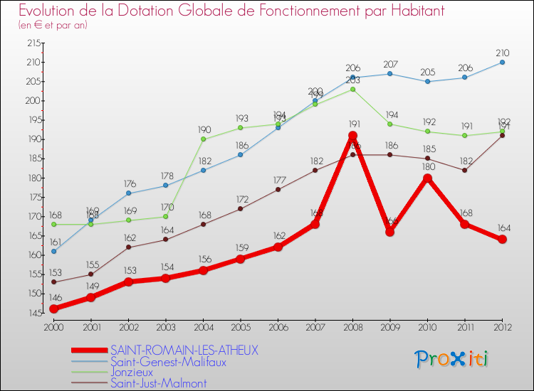 Evolution et montant de la dotation globale de fonctionnement par Habitant pour SAINT-ROMAIN-LES-ATHEUX et les communes proches Comparaison des dotations globales de fonctionnement par habitant pour SAINT-ROMAIN-LES-ATHEUX et les communes voisines