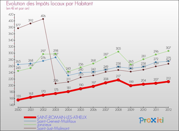 Evolution et montant des impôts locaux par Habitant pour SAINT-ROMAIN-LES-ATHEUX et les communes proches Comparaison des impôts locaux par habitant pour SAINT-ROMAIN-LES-ATHEUX et les communes voisines