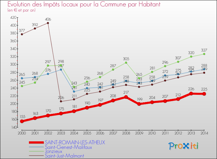 Evolution et montant des impôts locaux par Habitant pour SAINT-ROMAIN-LES-ATHEUX et les communes proches de 2000 à 2014 Comparaison des impôts locaux par habitant pour SAINT-ROMAIN-LES-ATHEUX et les communes voisines de 2000 à 2014