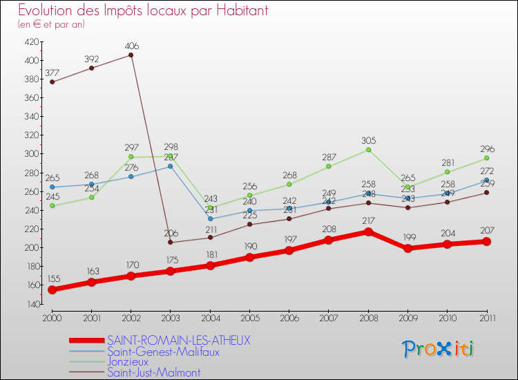 Evolution et montant des impôts locaux par Habitant pour SAINT-ROMAIN-LES-ATHEUX et les communes proches Comparaison des impôts locaux par habitant pour SAINT-ROMAIN-LES-ATHEUX et les communes voisines