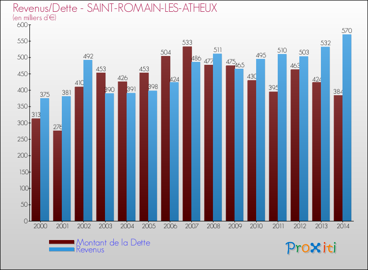 Evolution comparée de la dette et des revenus pour la commune de SAINT-ROMAIN-LES-ATHEUX de 2000 à 2014 Comparaison de la dette et des revenus pour SAINT-ROMAIN-LES-ATHEUX de 2000 à 2014