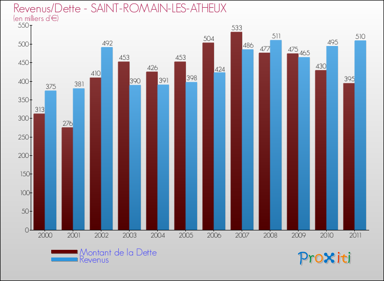 Evolution comparée de la dette et des revenus pour la commune de SAINT-ROMAIN-LES-ATHEUX de 2000 à 2011 Comparaison de la dette et des revenus pour SAINT-ROMAIN-LES-ATHEUX de 2000 à 2011