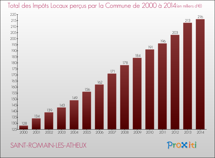 Evolution des Impôts Locaux pour la commune de SAINT-ROMAIN-LES-ATHEUX de 2000 à 2014 Evolution des Impôts Locaux pour SAINT-ROMAIN-LES-ATHEUX de 2000 à 2014