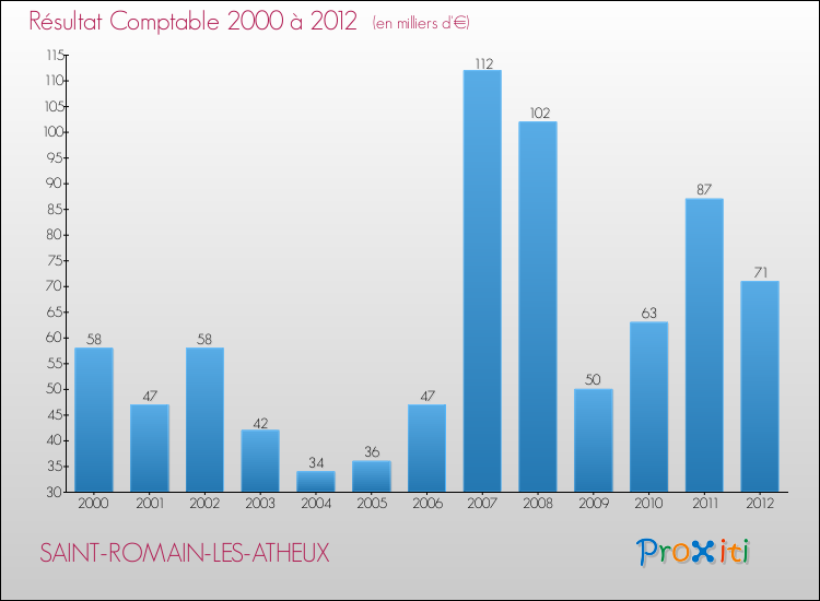 Evolution du résultat comptable pour la commune de SAINT-ROMAIN-LES-ATHEUX de 2000 à 2012 Evolution du résultat comptable pour SAINT-ROMAIN-LES-ATHEUX de 2000 à 2012