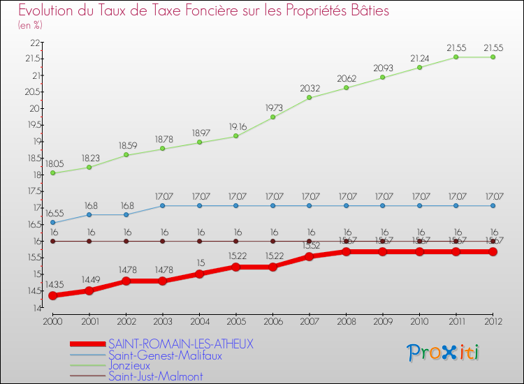 Evolution du taux de la taxe foncière sur le bati pour SAINT-ROMAIN-LES-ATHEUX et les communes proches de 2000 à 2012 Comparaison des taux de taxe foncière sur le bati pour SAINT-ROMAIN-LES-ATHEUX et les communes voisines de 2000 à 2012