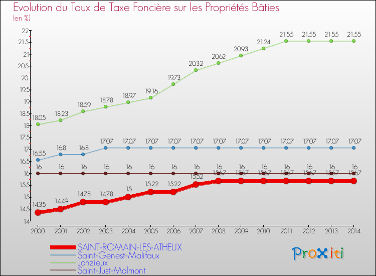 Evolution du taux de la taxe foncière sur le bati pour SAINT-ROMAIN-LES-ATHEUX et les communes proches de 2000 à 2014 Comparaison des taux de taxe foncière sur le bati pour SAINT-ROMAIN-LES-ATHEUX et les communes voisines de 2000 à 2014