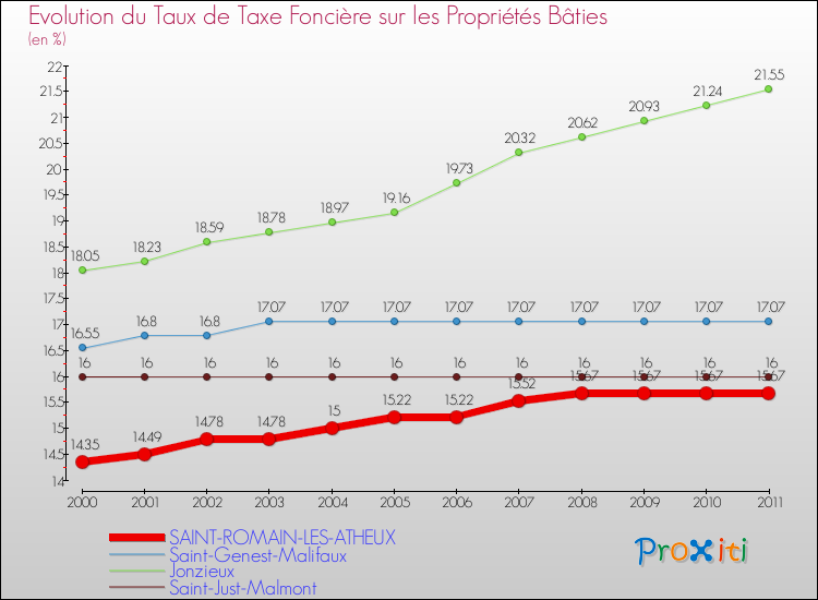 Evolution du taux de la taxe foncière sur le bati pour SAINT-ROMAIN-LES-ATHEUX et les communes proches Comparaison des taux de taxe foncière sur le bati pour SAINT-ROMAIN-LES-ATHEUX et les communes voisines