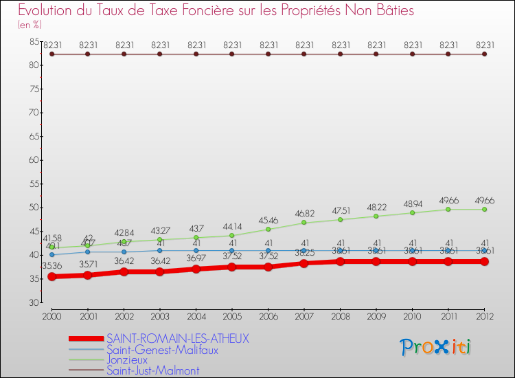 Evolution du taux de la taxe foncière sur les immeubles et terrains non batis pour SAINT-ROMAIN-LES-ATHEUX et les communes proches de 2000 à 2012 Comparaison des taux de la taxe foncière sur les immeubles et terrains non batis pour SAINT-ROMAIN-LES-ATHEUX et les communes voisines de 2000 à 2012