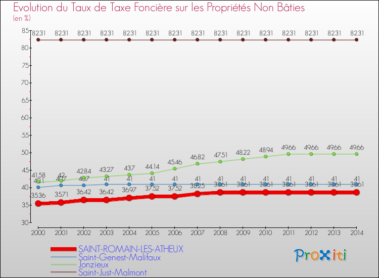 Evolution du taux de la taxe foncière sur les immeubles et terrains non batis pour SAINT-ROMAIN-LES-ATHEUX et les communes proches de 2000 à 2014 Comparaison des taux de la taxe foncière sur les immeubles et terrains non batis pour SAINT-ROMAIN-LES-ATHEUX et les communes voisines de 2000 à 2014