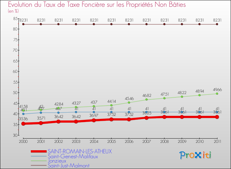 Evolution du taux de la taxe foncière sur les immeubles et terrains non batis pour SAINT-ROMAIN-LES-ATHEUX et les communes proches Comparaison des taux de la taxe foncière sur les immeubles et terrains non batis pour SAINT-ROMAIN-LES-ATHEUX et les communes voisines