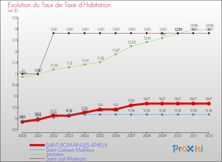 Evolution du taux de la taxe d'habitation pour SAINT-ROMAIN-LES-ATHEUX et les communes proches Comparaison des taux de la taxe d'habitation pour SAINT-ROMAIN-LES-ATHEUX et les communes voisines
