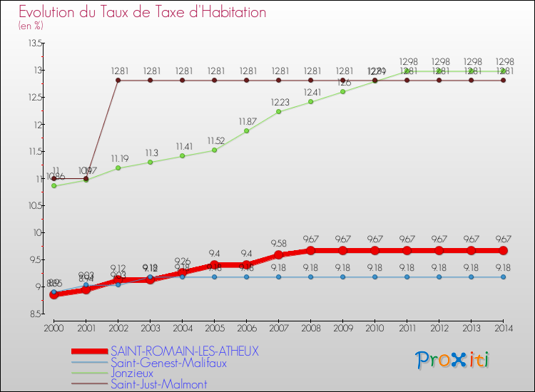 Evolution du taux de la taxe d'habitation pour SAINT-ROMAIN-LES-ATHEUX et les communes proches de 2000 à 2014 Comparaison des taux de la taxe d'habitation pour SAINT-ROMAIN-LES-ATHEUX et les communes voisines de 2000 à 2014