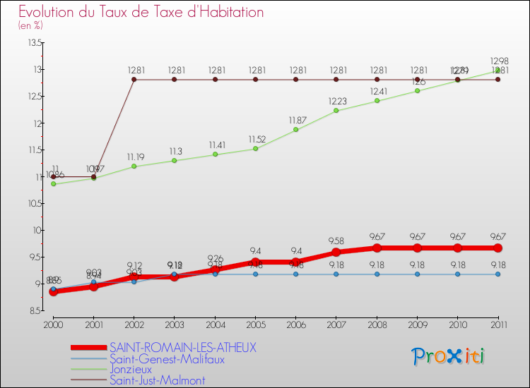 Evolution du taux de la taxe d'habitation pour SAINT-ROMAIN-LES-ATHEUX et les communes proches Comparaison des taux de la taxe d'habitation pour SAINT-ROMAIN-LES-ATHEUX et les communes voisines