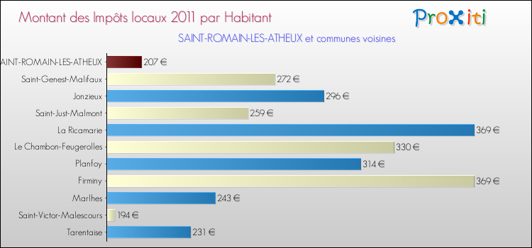 Montant des impôts locaux par Habitant pour SAINT-ROMAIN-LES-ATHEUX et les communes proches Comparaison des impôts locaux par habitant pour SAINT-ROMAIN-LES-ATHEUX et les communes voisines