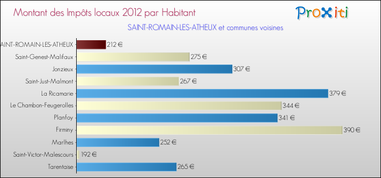 Montant des impôts locaux par Habitant pour SAINT-ROMAIN-LES-ATHEUX et les communes proches Comparaison des impôts locaux par habitant pour SAINT-ROMAIN-LES-ATHEUX et les communes voisines