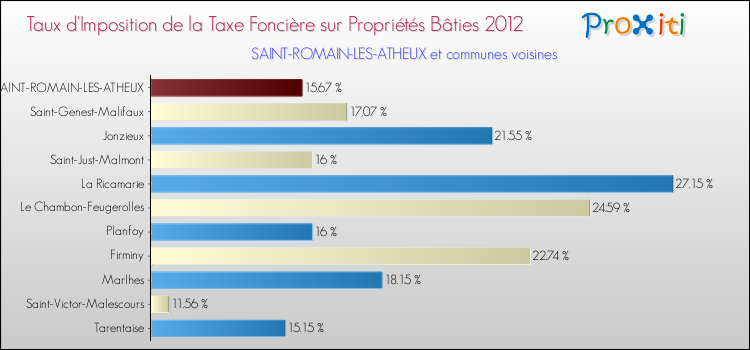 Taux d'imposition de la taxe foncière sur le bati 2012 pour SAINT-ROMAIN-LES-ATHEUX et les communes proches Comparaison des taux d'imposition de la taxe foncière sur le bati 2012 pour SAINT-ROMAIN-LES-ATHEUX et les communes voisines