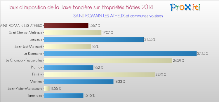 Taux d'imposition de la taxe foncière sur le bati 2014 pour SAINT-ROMAIN-LES-ATHEUX et les communes proches Comparaison des taux d'imposition de la taxe foncière sur le bati 2014 pour SAINT-ROMAIN-LES-ATHEUX et les communes voisines