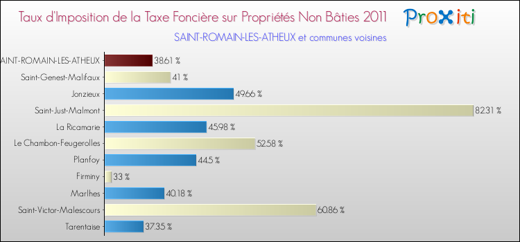 Taux d'imposition de la taxe foncière sur les immeubles et terrains non batis 2011 pour SAINT-ROMAIN-LES-ATHEUX et les communes proches Comparaison des taux d'imposition de la taxe foncière sur les immeubles et terrains non batis 2011 pour SAINT-ROMAIN-LES-ATHEUX et les communes voisines