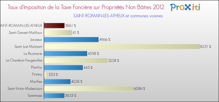 Taux d'imposition de la taxe foncière sur les immeubles et terrains non batis 2012 pour SAINT-ROMAIN-LES-ATHEUX et les communes proches Comparaison des taux d'imposition de la taxe foncière sur les immeubles et terrains non batis 2012 pour SAINT-ROMAIN-LES-ATHEUX et les communes voisines