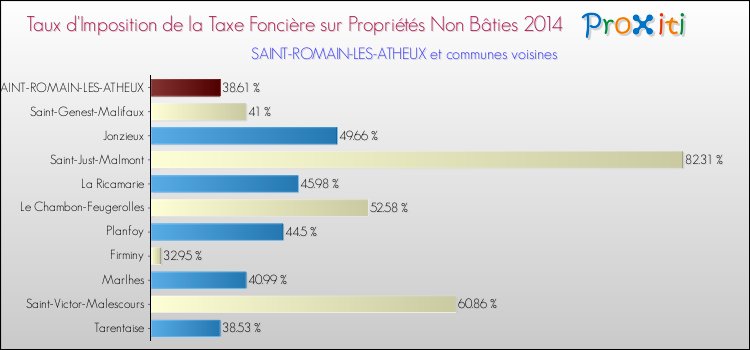 Taux d'imposition de la taxe foncière sur les immeubles et terrains non batis 2014 pour SAINT-ROMAIN-LES-ATHEUX et les communes proches Comparaison des taux d'imposition de la taxe foncière sur les immeubles et terrains non batis 2014 pour SAINT-ROMAIN-LES-ATHEUX et les communes voisines