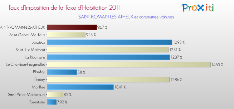 Taux d'imposition de la taxe d'habitation 2011 pour SAINT-ROMAIN-LES-ATHEUX et les communes proches Comparaison des taux d'imposition de la taxe d'habitation 2011 pour SAINT-ROMAIN-LES-ATHEUX et les communes voisines