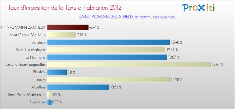 Taux d'imposition de la taxe d'habitation 2012 pour SAINT-ROMAIN-LES-ATHEUX et les communes proches Comparaison des taux d'imposition de la taxe d'habitation 2012 pour SAINT-ROMAIN-LES-ATHEUX et les communes voisines