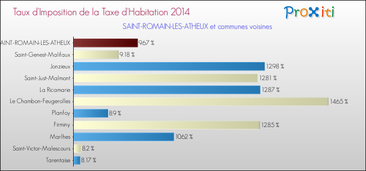 Taux d'imposition de la taxe d'habitation 2014 pour SAINT-ROMAIN-LES-ATHEUX et les communes proches Comparaison des taux d'imposition de la taxe d'habitation 2014 pour SAINT-ROMAIN-LES-ATHEUX et les communes voisines
