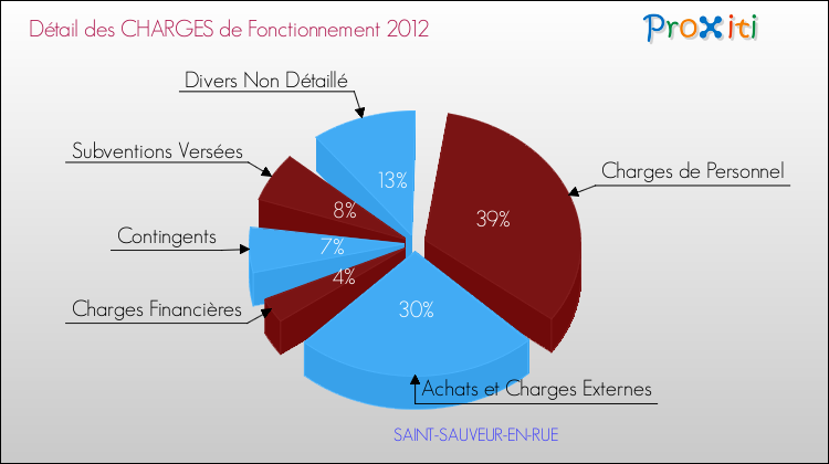 Décomposition des Charges de Fonctionnement 2012 de la commune de SAINT-SAUVEUR-EN-RUE Charges de Fonctionnement 2012 pour la commune de SAINT-SAUVEUR-EN-RUE