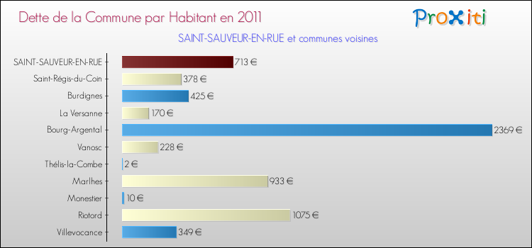 Dette par habitant de la commune en 2011 pour SAINT-SAUVEUR-EN-RUE et les communes proches Comparaison de la dette par habitant de la commune en 2011 pour SAINT-SAUVEUR-EN-RUE et les communes voisines