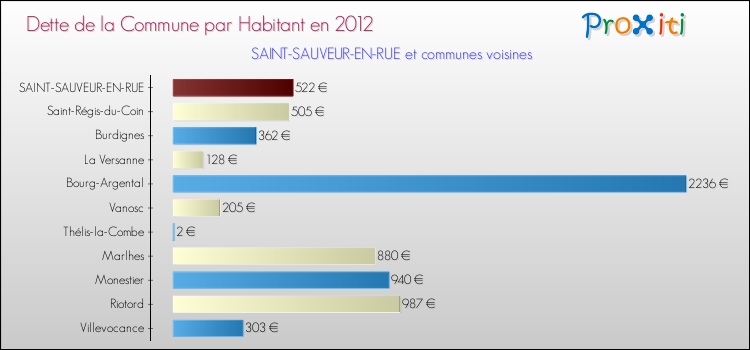 Dette par habitant de la commune en 2012 pour SAINT-SAUVEUR-EN-RUE et les communes proches Comparaison de la dette par habitant de la commune en 2012 pour SAINT-SAUVEUR-EN-RUE et les communes voisines