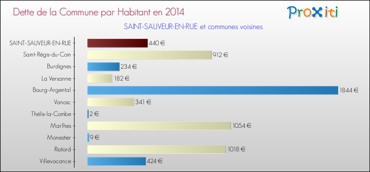 Dette par habitant de la commune en 2014 pour SAINT-SAUVEUR-EN-RUE et les communes proches Comparaison de la dette par habitant de la commune en 2014 pour SAINT-SAUVEUR-EN-RUE et les communes voisines