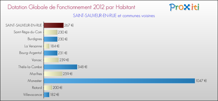 Montant des dotations globales de fonctionnement DGF par Habitant pour SAINT-SAUVEUR-EN-RUE et les communes proches Comparaison des des dotations globales de fonctionnement DGF par habitant pour SAINT-SAUVEUR-EN-RUE et les communes voisines