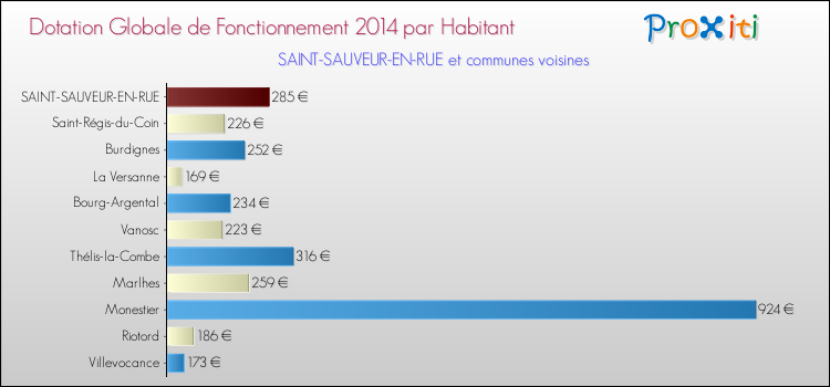 Montant des dotations globales de fonctionnement DGF par Habitant pour SAINT-SAUVEUR-EN-RUE et les communes proches en 2014. Comparaison des des dotations globales de fonctionnement DGF par habitant pour SAINT-SAUVEUR-EN-RUE et les communes voisines en 2014.