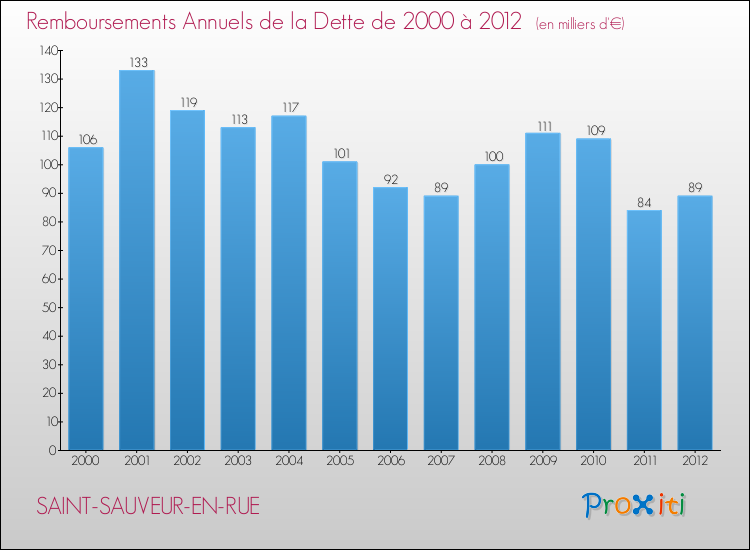 Evolution de l'annuité de la dette pour la commune de SAINT-SAUVEUR-EN-RUE de 2000 à 2012 Annuités de la dette pour SAINT-SAUVEUR-EN-RUE de 2000 à 2012