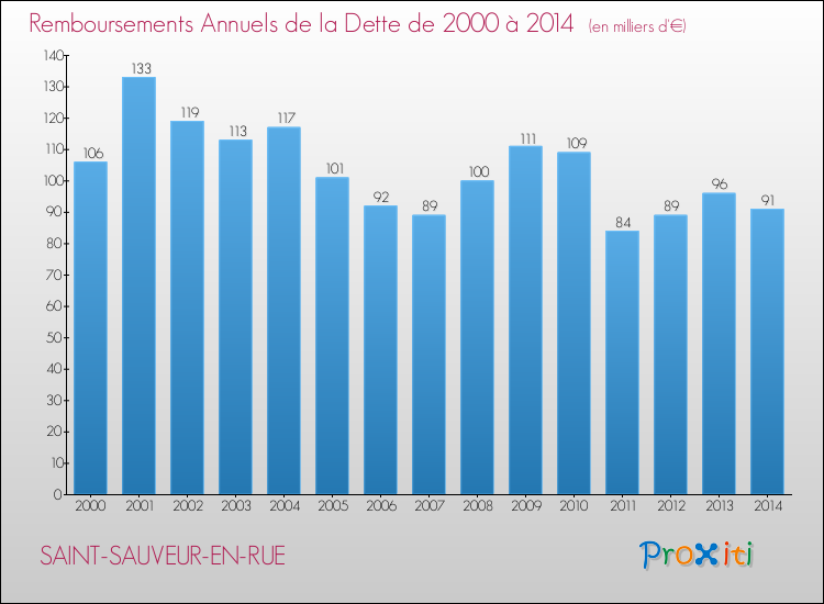 Evolution de l'annuité de la dette pour la commune de SAINT-SAUVEUR-EN-RUE de 2000 à 2014 Annuités de la dette pour SAINT-SAUVEUR-EN-RUE de 2000 à 2014