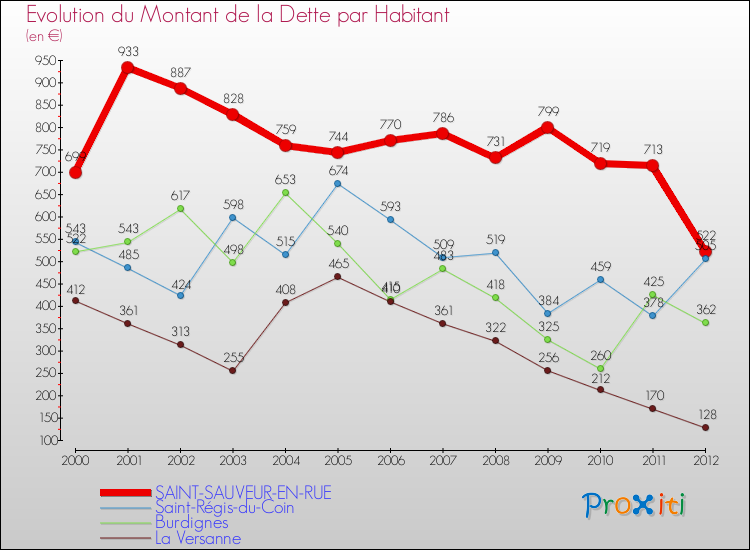 Evolution de la dette par habitant pour la commune de SAINT-SAUVEUR-EN-RUE et les communes proches de 2000 à 2012 Comparaison de la dette par habitant pour SAINT-SAUVEUR-EN-RUE et les communes voisines de 2000 à 2012