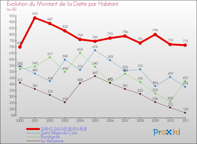 Evolution de la dette par habitant pour la commune de SAINT-SAUVEUR-EN-RUE et les communes proches Comparaison de la dette par habitant pour SAINT-SAUVEUR-EN-RUE et les communes voisines