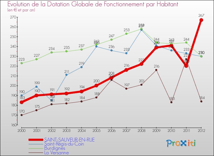 Evolution et montant de la dotation globale de fonctionnement par Habitant pour SAINT-SAUVEUR-EN-RUE et les communes proches Comparaison des dotations globales de fonctionnement par habitant pour SAINT-SAUVEUR-EN-RUE et les communes voisines