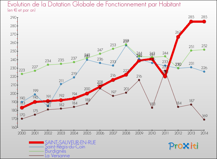 Evolution et montant de la dotation globale de fonctionnement par Habitant pour SAINT-SAUVEUR-EN-RUE et les communes proches de 2000 à 2014. Comparaison des dotations globales de fonctionnement par habitant pour SAINT-SAUVEUR-EN-RUE et les communes voisines de 2000 à 2014.