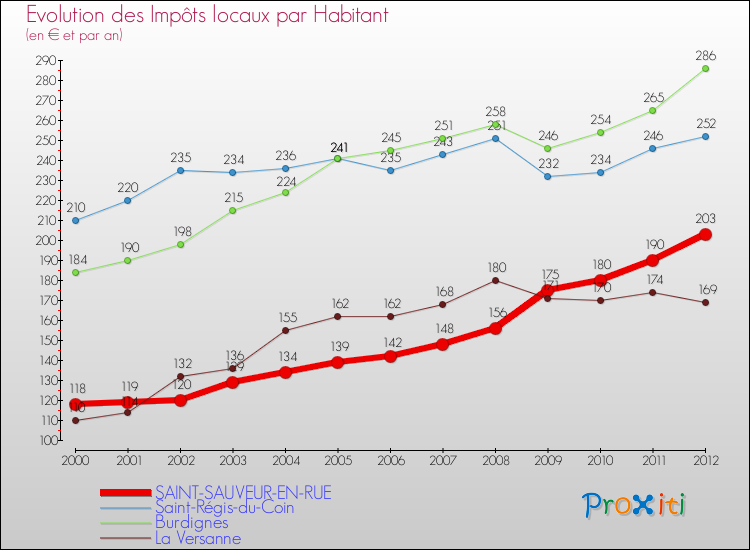 Evolution et montant des impôts locaux par Habitant pour SAINT-SAUVEUR-EN-RUE et les communes proches Comparaison des impôts locaux par habitant pour SAINT-SAUVEUR-EN-RUE et les communes voisines