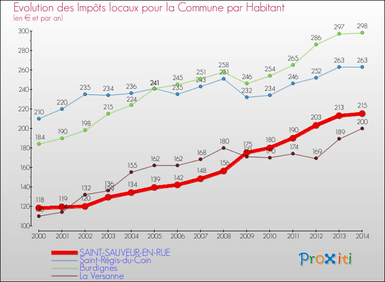 Evolution et montant des impôts locaux par Habitant pour SAINT-SAUVEUR-EN-RUE et les communes proches de 2000 à 2014 Comparaison des impôts locaux par habitant pour SAINT-SAUVEUR-EN-RUE et les communes voisines de 2000 à 2014