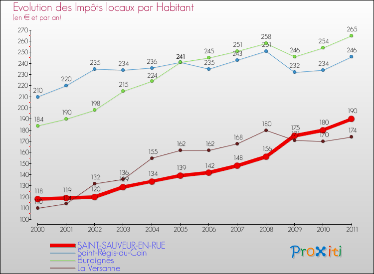 Evolution et montant des impôts locaux par Habitant pour SAINT-SAUVEUR-EN-RUE et les communes proches Comparaison des impôts locaux par habitant pour SAINT-SAUVEUR-EN-RUE et les communes voisines