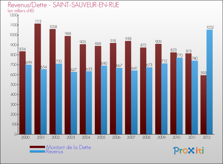 Evolution comparée de la dette et des revenus pour la commune de SAINT-SAUVEUR-EN-RUE de 2000 à 2012 Comparaison de la dette et des revenus pour SAINT-SAUVEUR-EN-RUE de 2000 à 2012