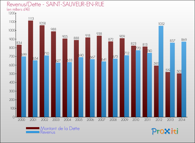 Evolution comparée de la dette et des revenus pour la commune de SAINT-SAUVEUR-EN-RUE de 2000 à 2014 Comparaison de la dette et des revenus pour SAINT-SAUVEUR-EN-RUE de 2000 à 2014
